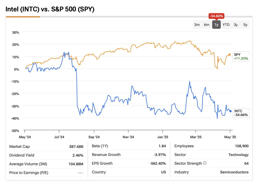 Intel (INTC) vs. S&P 500 (SPY)