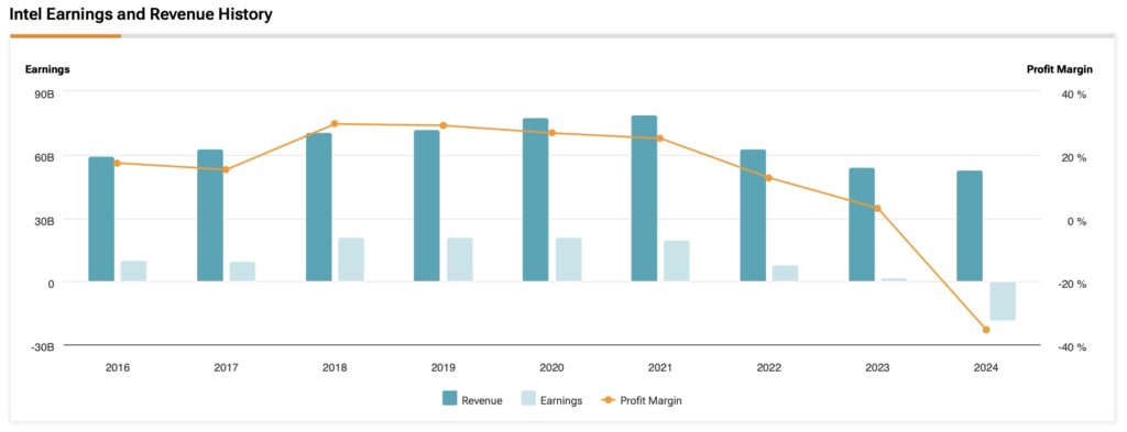 Intel (INTC) revenue, earnings and profit margin history