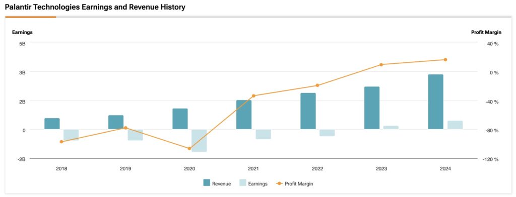 Palantir Technologies (PLTR) revenue, earnings and profit margin history