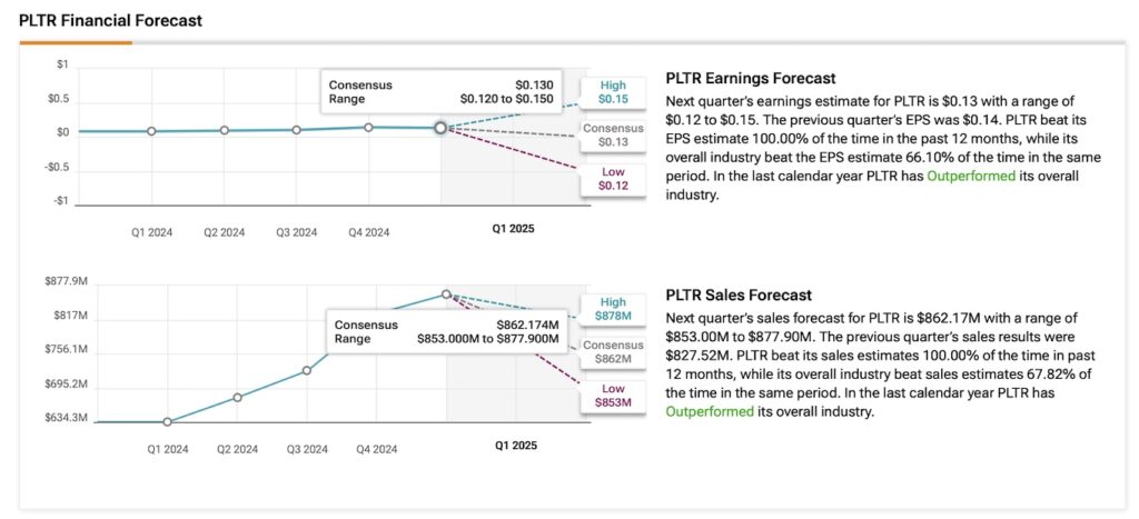 Palantir Technologies (PLTR) Financial Forecast
