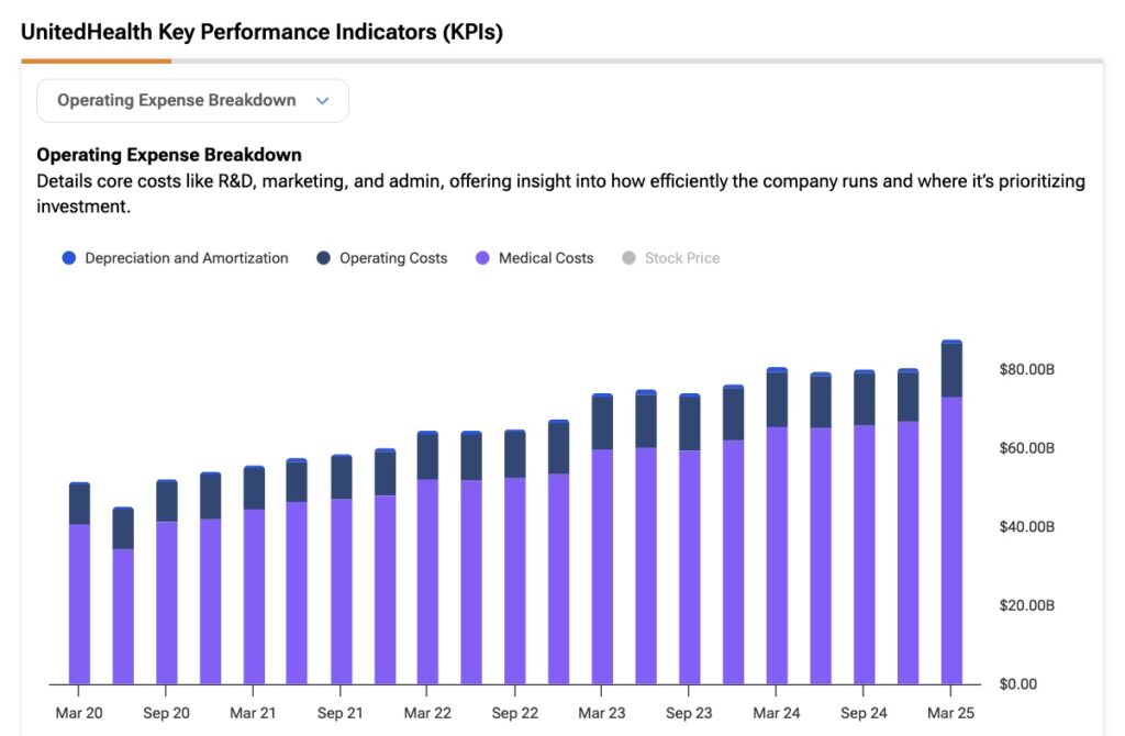 UnitedHealth (UNH) Operating Expense Breakdown