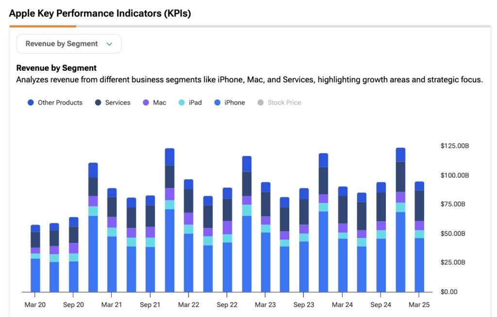 Apple (AAPL) Revenue by Segment