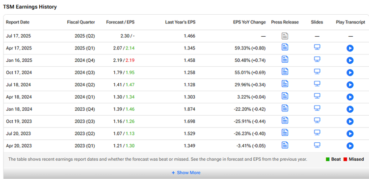 TSMC (TSM) earnings history