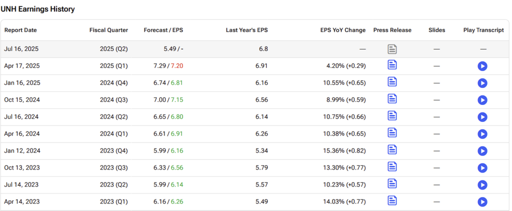 UnitedHealth (UNH) Earnings History