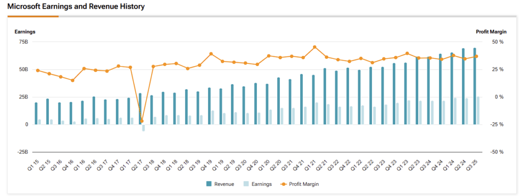 Microsoft (MSFT) revenue, earnings and profit margin history
