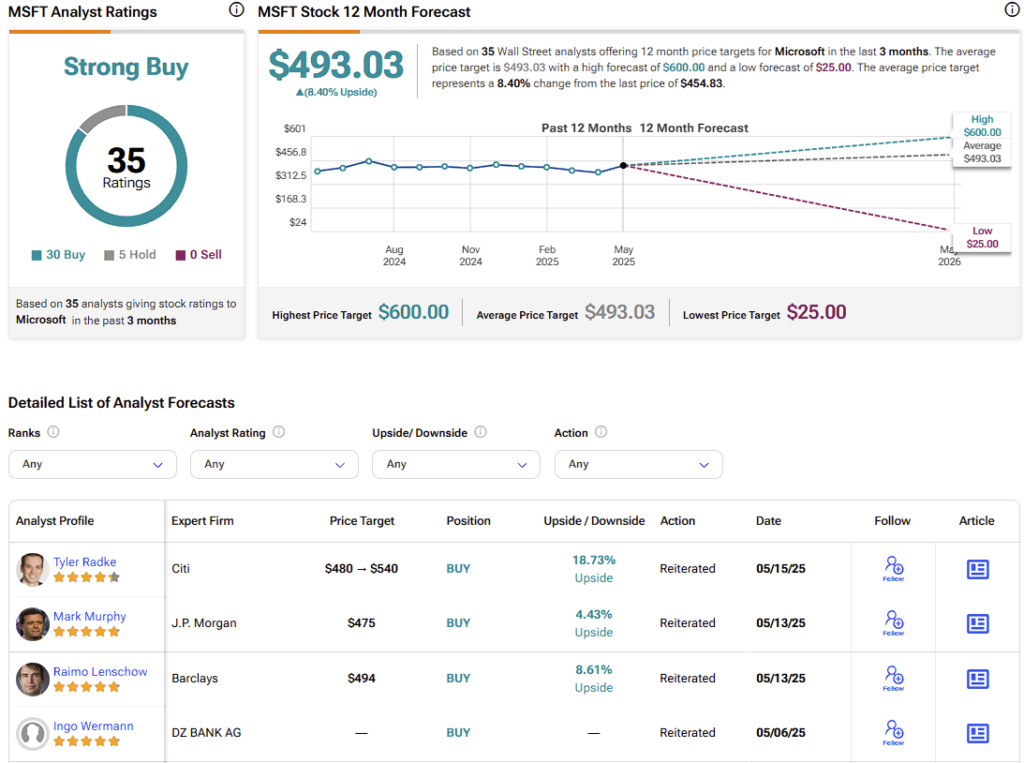 Microsoft (MSFT) stock forecast for the next 12 months including a high, average, and low price target
