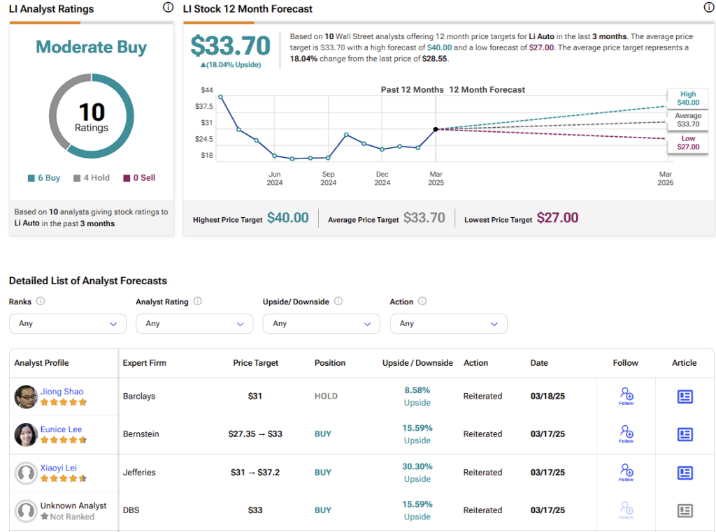 Li Auto (LI) stock forecast for the next 12 months including a high, average, and low price target