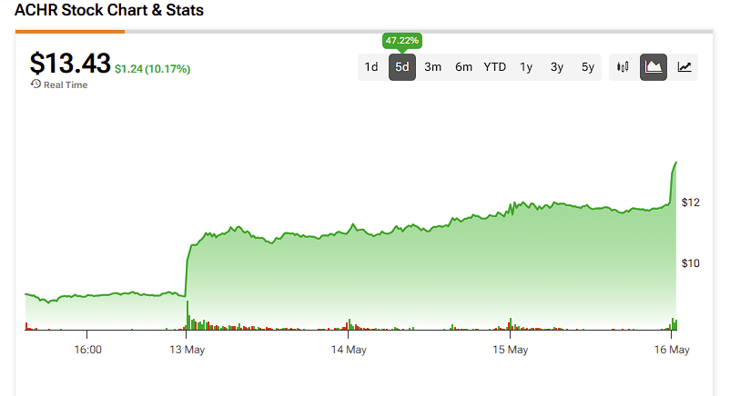 Archer Aviation (ACHR) stock price history over the past 5 days