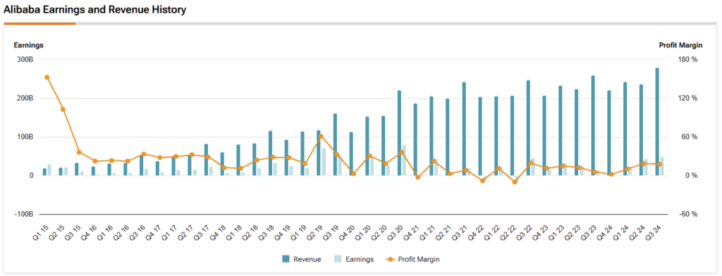 Alibaba (BABA) revenue, earnings and profit margin history