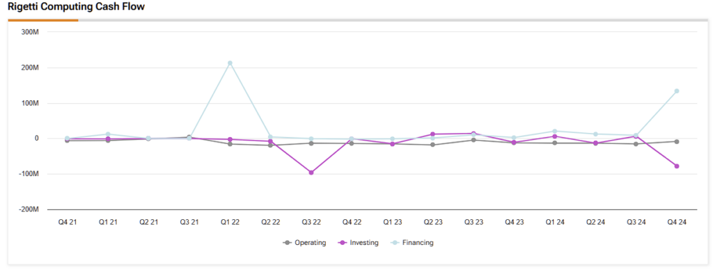 Rigetti Computing (RGTI) Cash flow