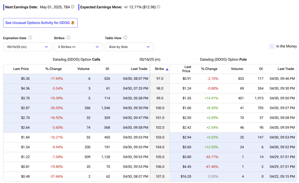 Datadog (DDOG) Options Chain and Prices