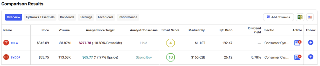 Comparison Results between TSLA and BYD