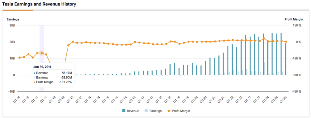 Tesla (TSLA) revenue, earnings and profit margin history