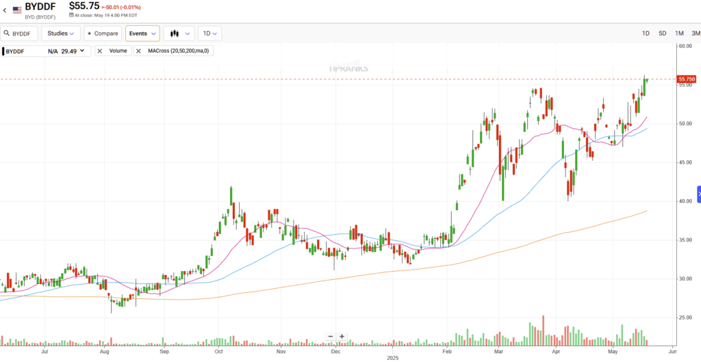 BYD Co (BYDDF) technical analysis