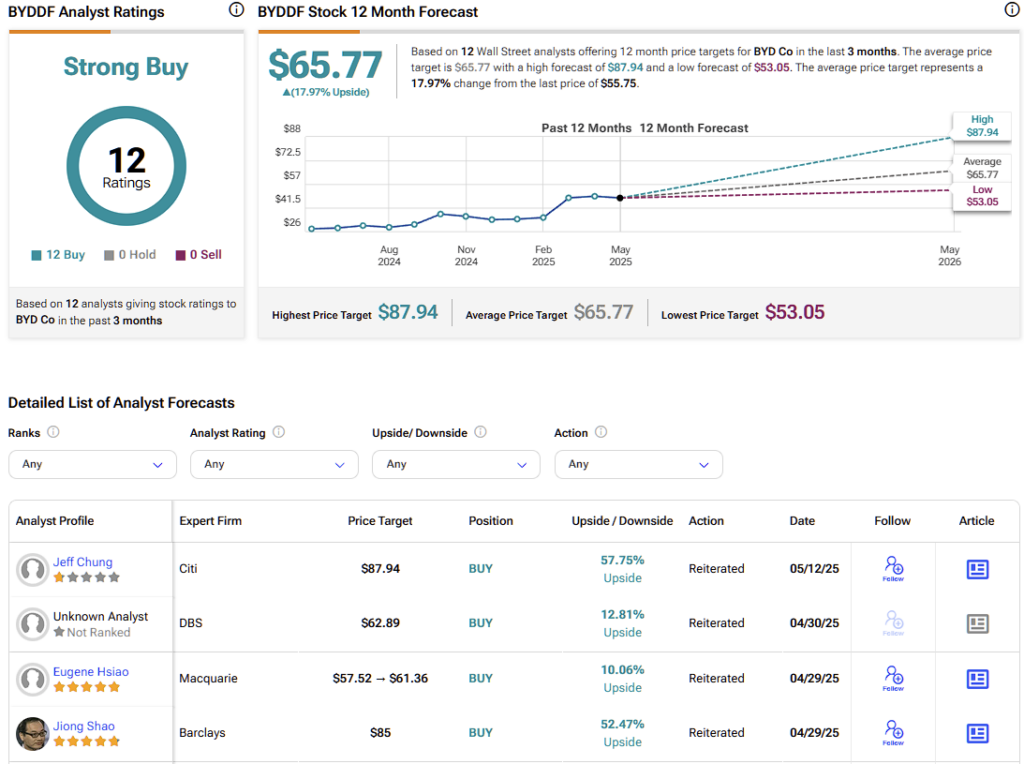 BYD Co (BYDDF) stock forecast for the next 12 months including a high, average, and low price target