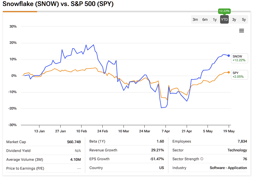 Snowflake (SNOW) vs. S&P 500 (SPY)