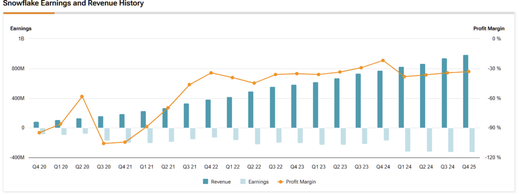 Snowflake (SNOW) revenue, earnings and profit margin history