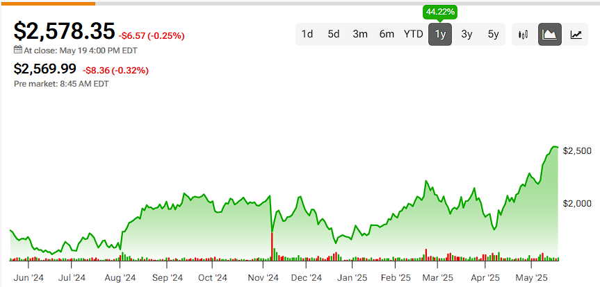 Mercadolibre (MELI) stock price history over the past 12 months