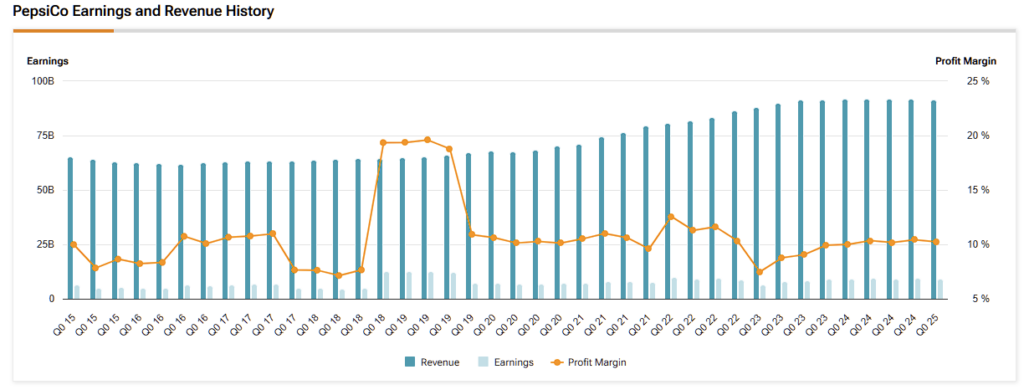 PepsiCo Earnings and Revenue History