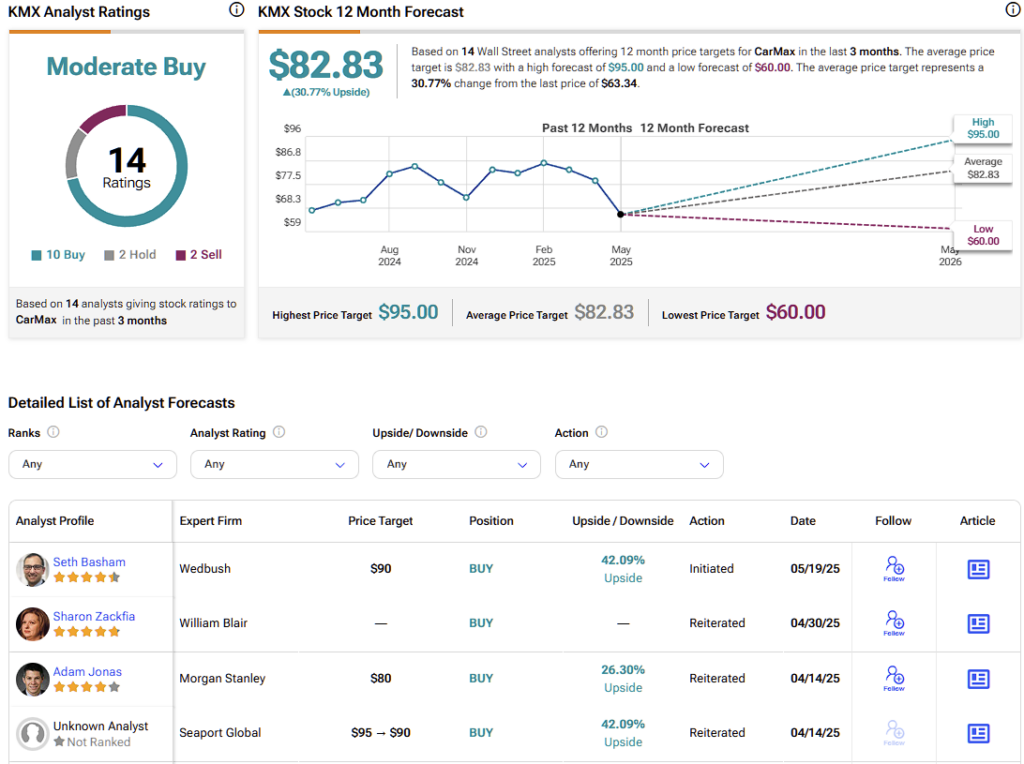 CarMax (KMX) stock forecast for the next 12 months including a high, average, and low price target