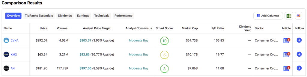 Performance Comparison between CVNA, KMX and AN stocks