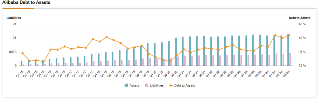 Alibaba (BABA) balance sheet showing assets, liabilities and debt-to-assets