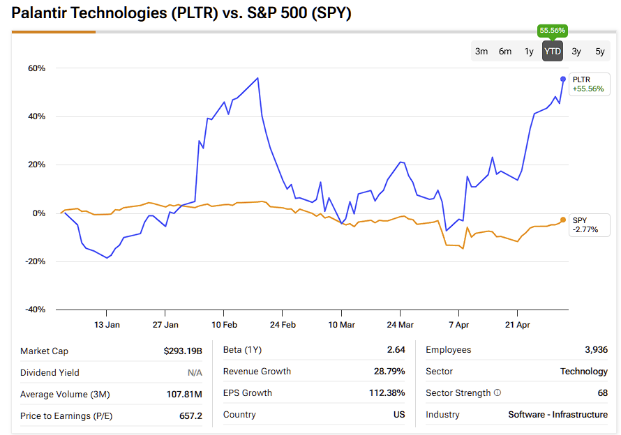 Palantir Technologies (PLTR) vs. S&P 500 (SPY)