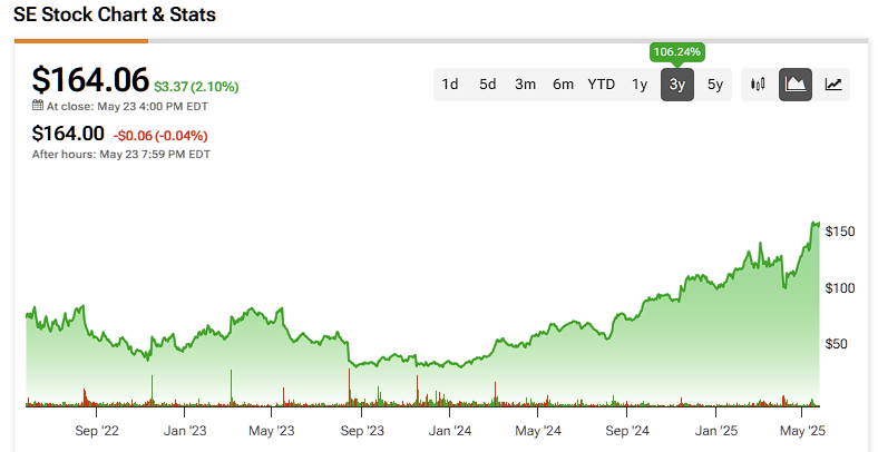 Sea (SE) stock price history over the past three years