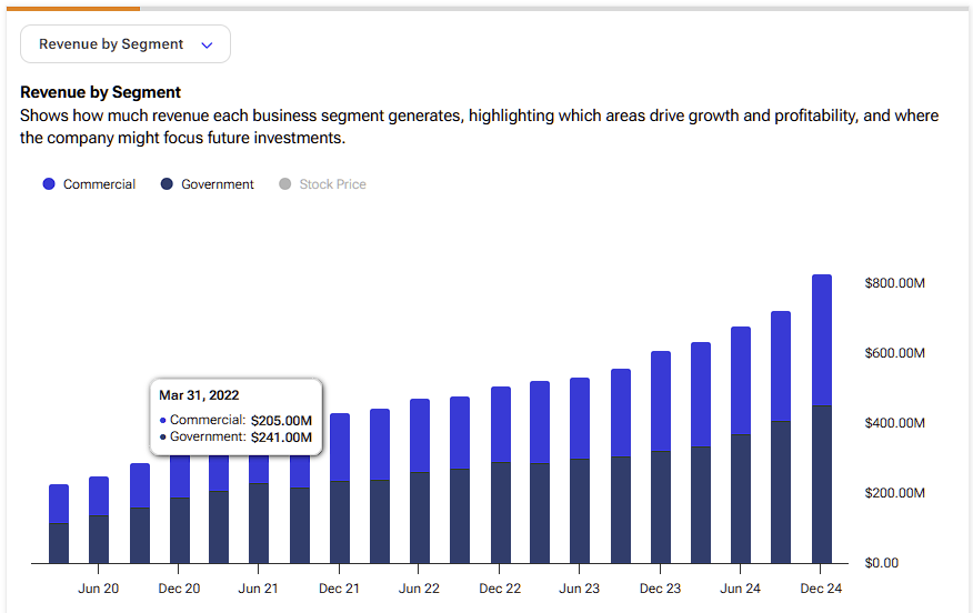 Palantir Technologies (PLTR) Revenue by Segment