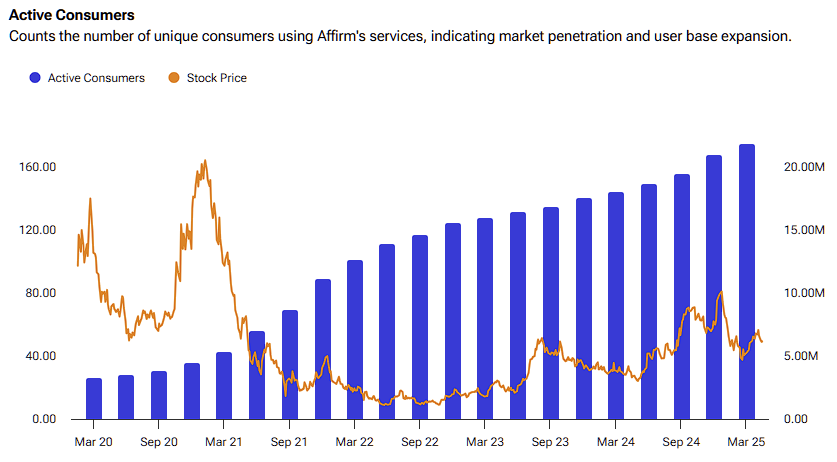 Affirm Holdings (AFRM) Active Consumers