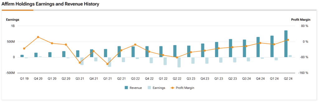 Affirm Holdings (AFRM) revenue, earnings and profit margin history