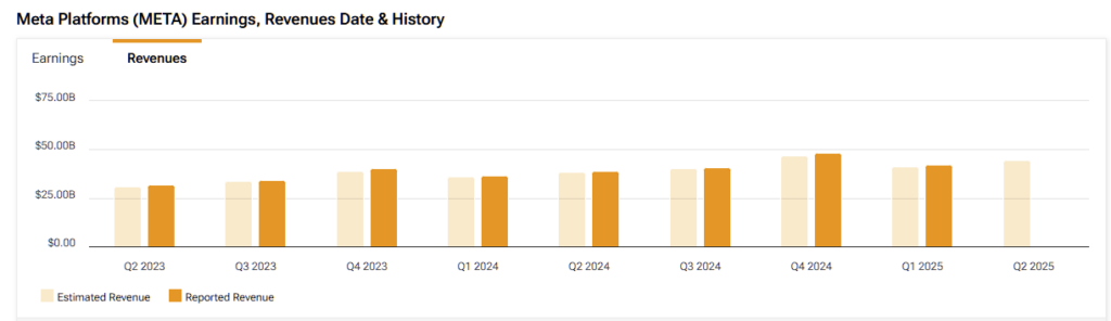 Meta Platforms (META) estimated and reported revenues history