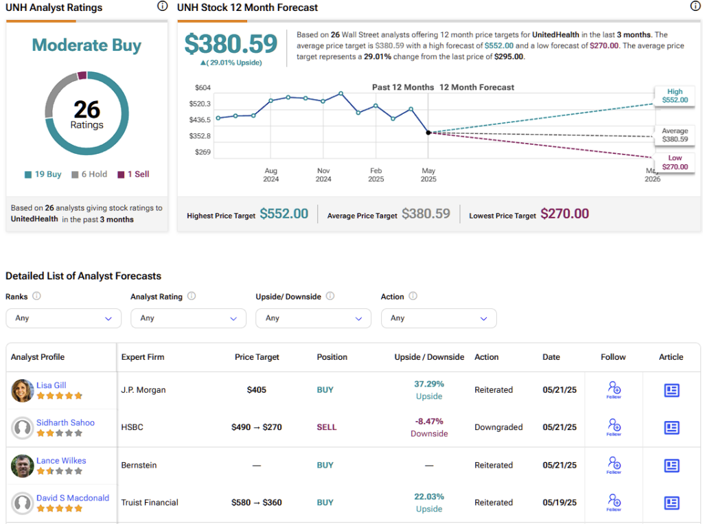 UnitedHealth (UNH) stock forecast for the next 12 months including a high, average, and low price target