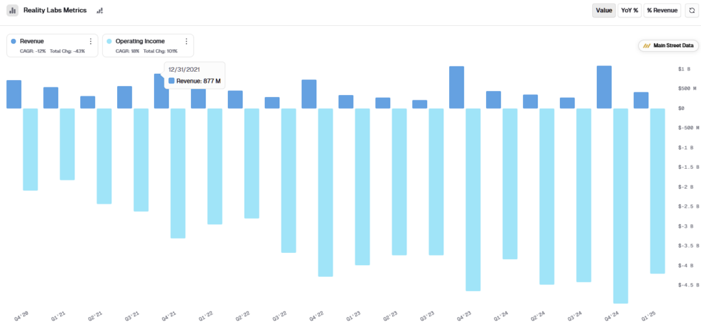 Main Street Data shows META's revenue and operating income since 2020