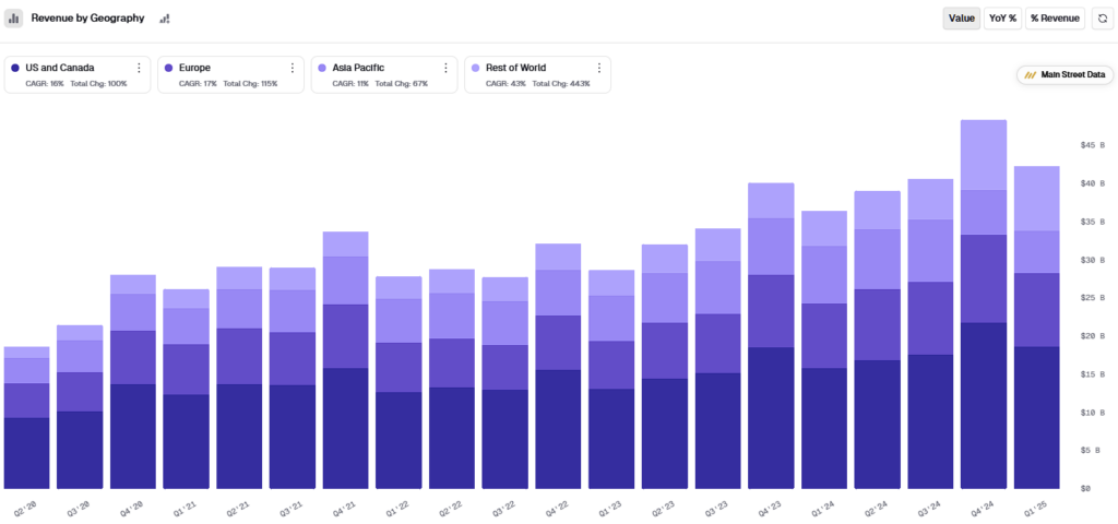 Main Street Data shows META's revenue growth split by geographic region