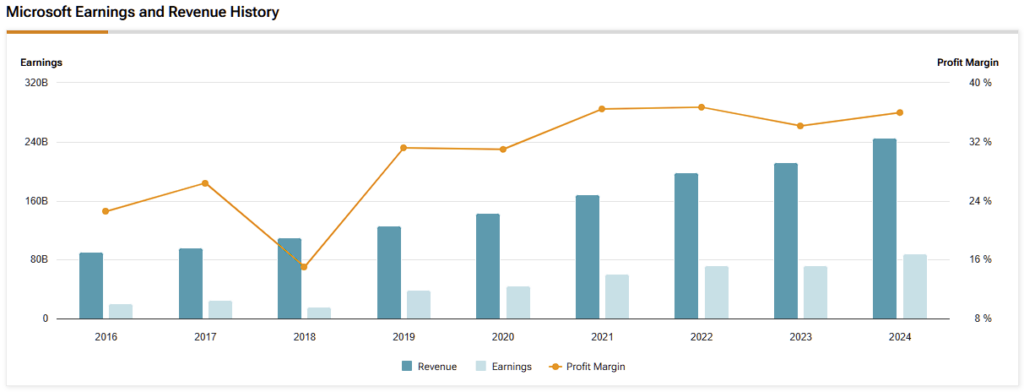 Microsoft (MSFT) revenue, earnings and profit margin history