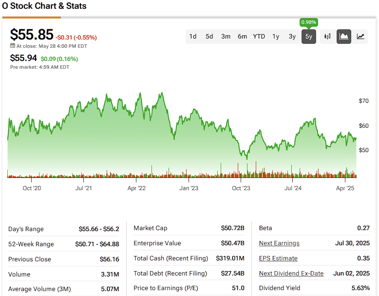 Realty Income (O) stock price history over the past 5 years