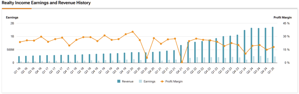 Realty Income (O) revenue, earnings and profit margin history