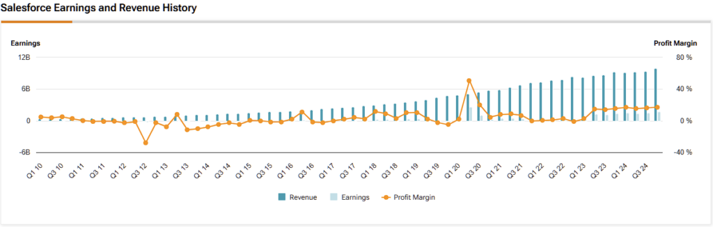 Salesforce (CRM) revenue, earnings and profit margin history
