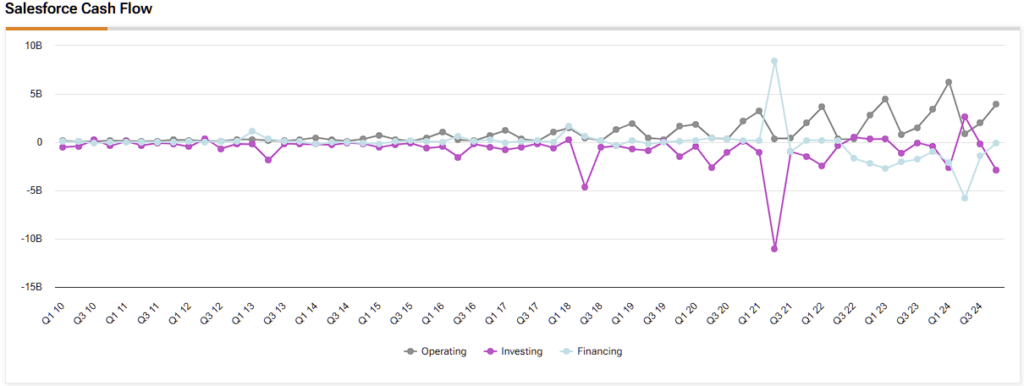 Salesforce (CRM) cash flow