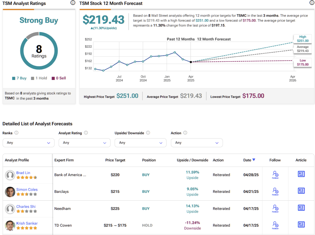TSMC (TSM) stock forecast for the next 12 months including a high, average, and low price target