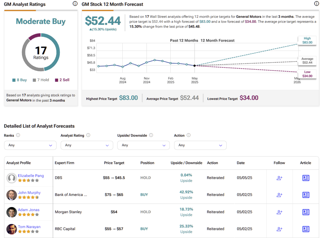 General Motors (GM) stock forecast for the next 12 months including a high, average, and low price target