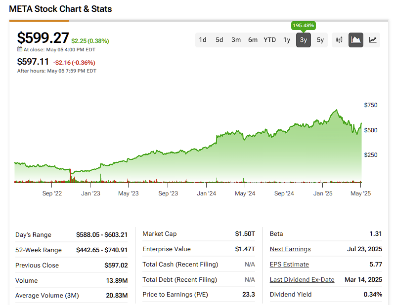 Meta Platforms (META) price history over the past three years

