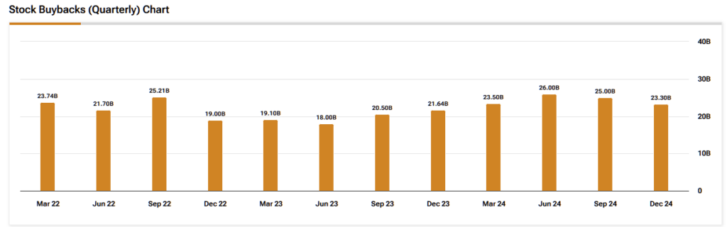 Apple (AAPL) Stock Buybacks (Quarterly) Chart