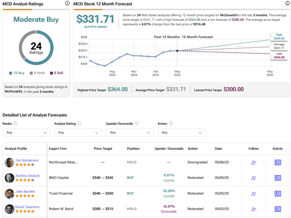 McDonald's (MCD) stock forecast for the next 12 months including a high, average, and low price target