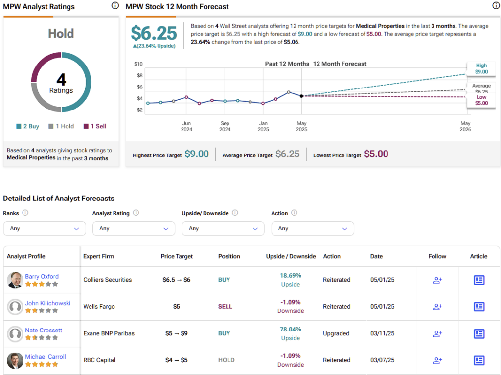 Medical Properties (MPW) stock forecast for the next 12 months including a high, average, and low price target