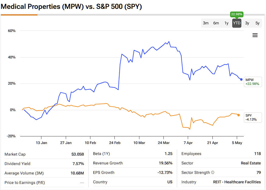 Medical Properties (MPW) vs. S&P 500 (SPY)