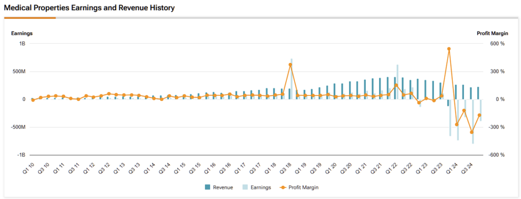 Medical Properties (MPW) revenue, earnings and profit margin history