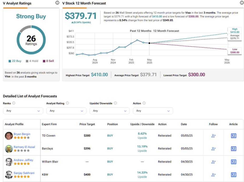Visa (V) stock forecast for the next 12 months including a high, average, and low price target
