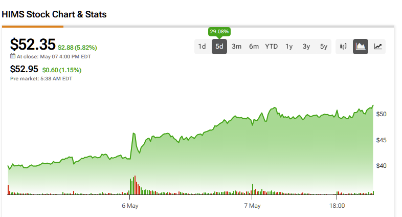 Hims & Hers Health (HIMS) price history over the past 5 days